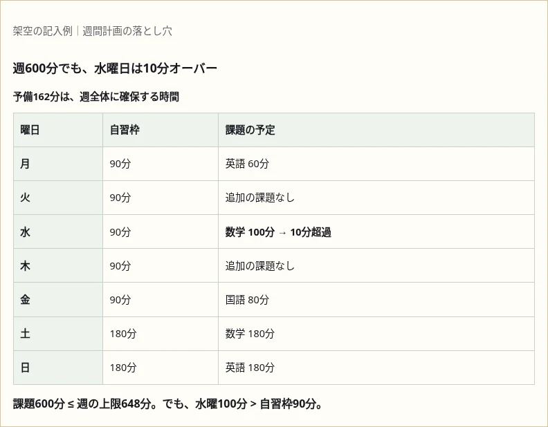 架空の記入例。課題は週600分で上限648分以内だが、水曜は自習枠90分に数学100分を入れ10分超過している